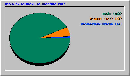 Usage by Country for December 2017