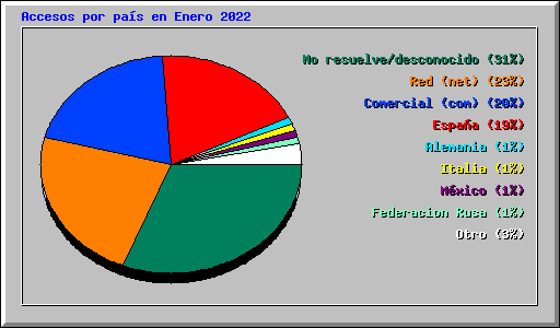 Accesos por pas en Enero 2022