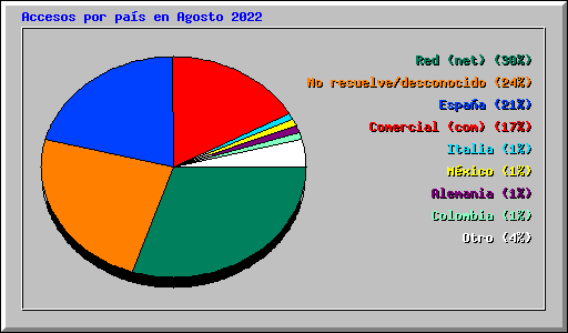 Accesos por pa�s en Agosto 2022