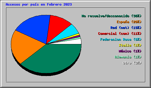 Accesos por pas en Febrero 2023