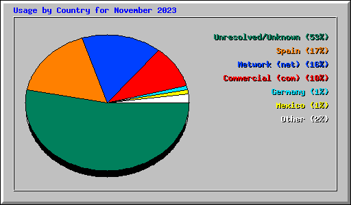 Usage by Country for November 2023