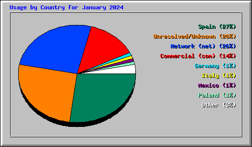 Usage by Country for January 2024