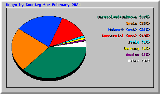 Usage by Country for February 2024