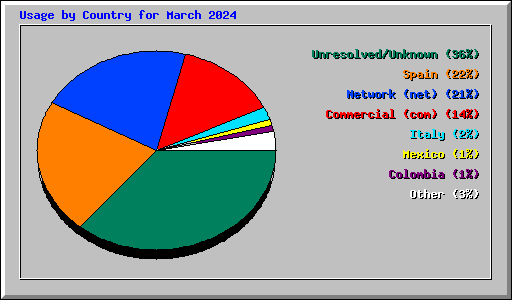 Usage by Country for March 2024