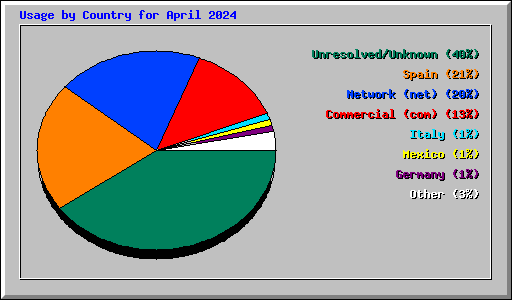 Usage by Country for April 2024