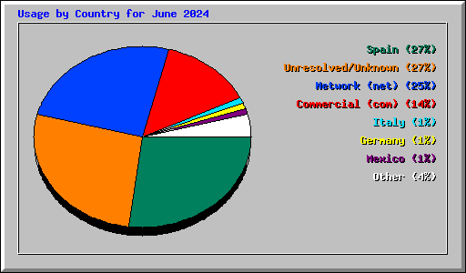 Usage by Country for June 2024