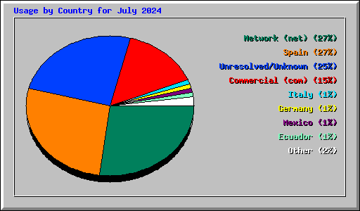 Usage by Country for July 2024