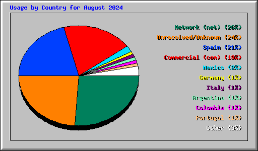 Usage by Country for August 2024