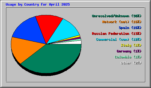 Usage by Country for April 2025