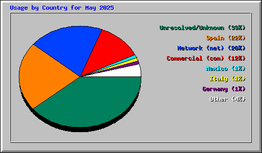 Usage by Country for May 2025