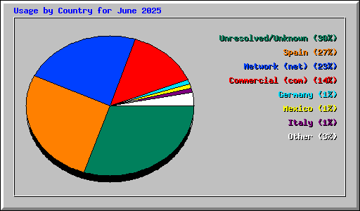Usage by Country for June 2025