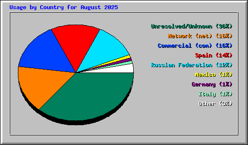 Usage by Country for August 2025