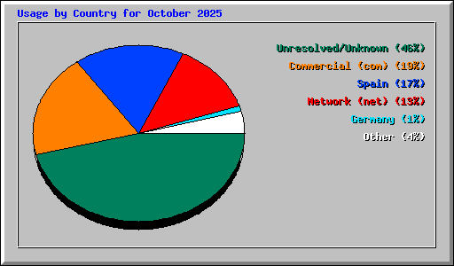 Usage by Country for October 2025
