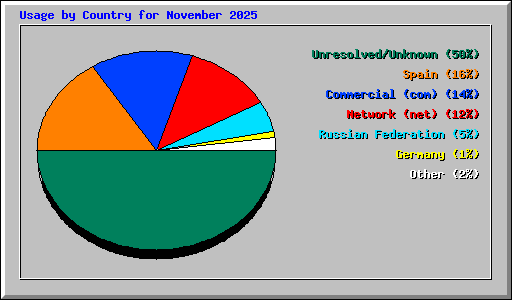 Usage by Country for November 2025