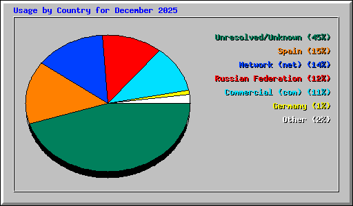 Usage by Country for December 2025