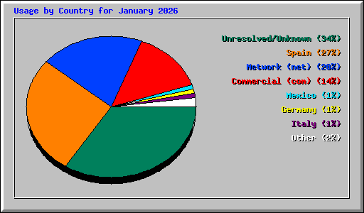 Usage by Country for January 2026