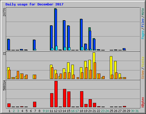 Daily usage for December 2017