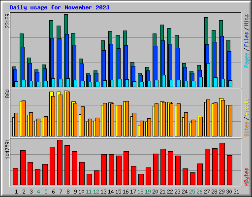 Daily usage for November 2023