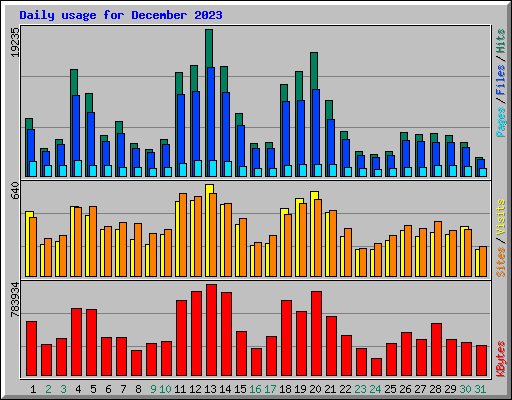 Daily usage for December 2023