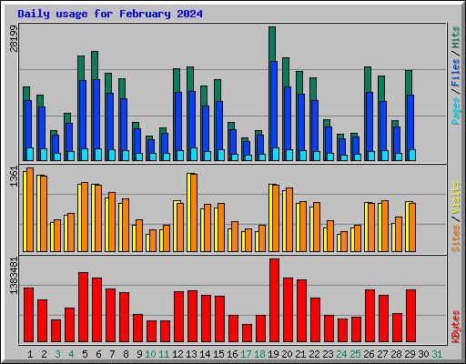 Daily usage for February 2024