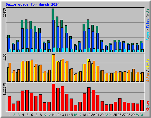 Daily usage for March 2024