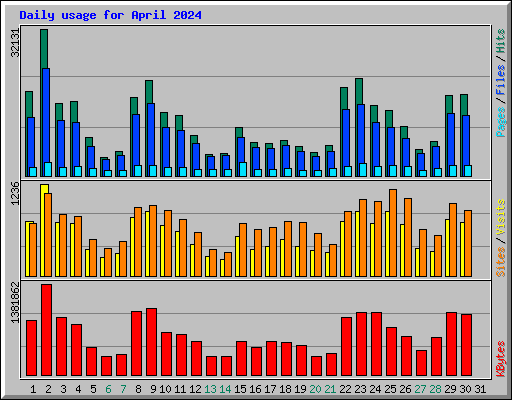 Daily usage for April 2024