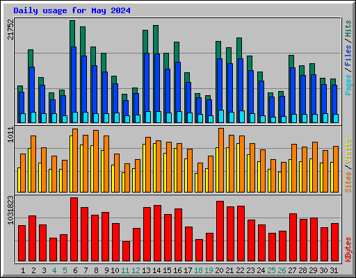 Daily usage for May 2024