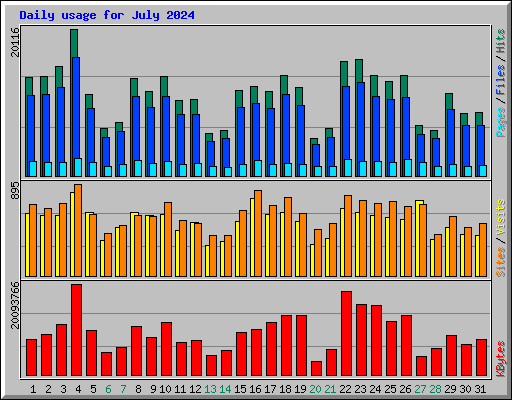 Daily usage for July 2024