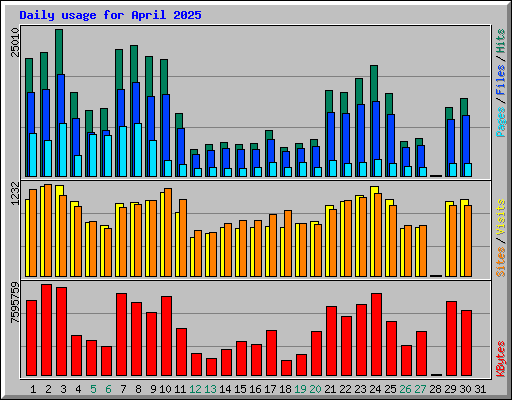 Daily usage for April 2025