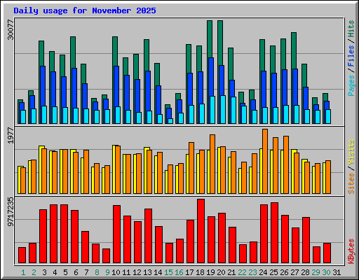 Daily usage for November 2025