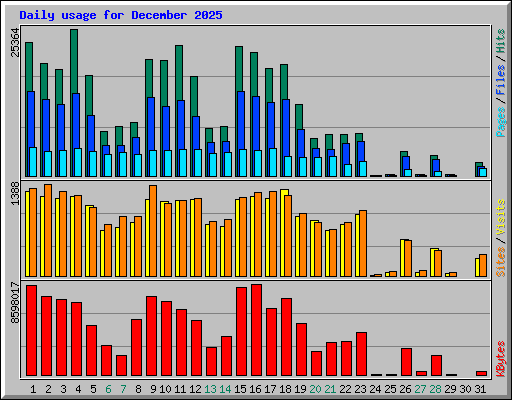 Daily usage for December 2025