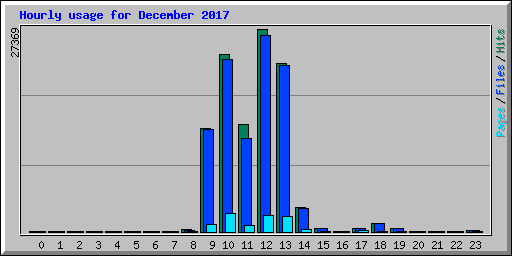 Hourly usage for December 2017