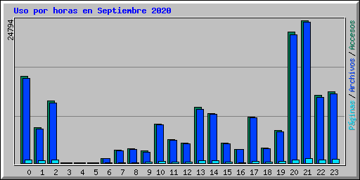 Uso por horas en Septiembre 2020