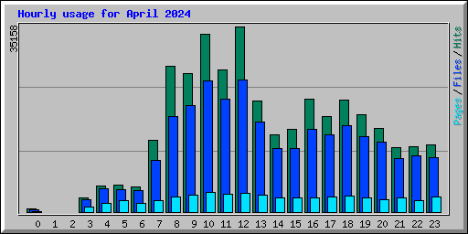 Hourly usage for April 2024