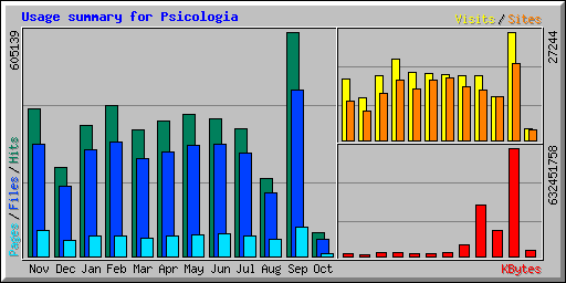 Usage summary for Psicologia